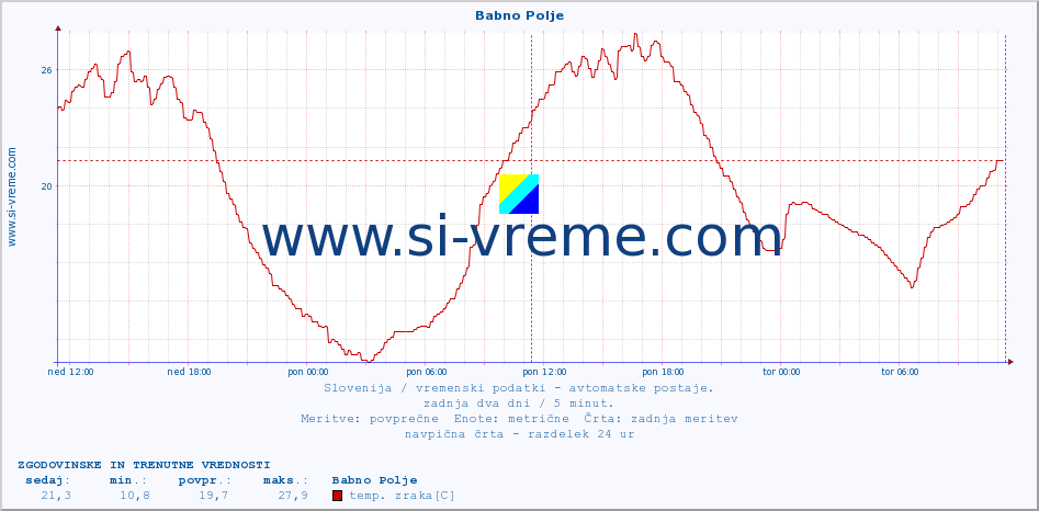 POVPREČJE :: Babno Polje :: temp. zraka | vlaga | smer vetra | hitrost vetra | sunki vetra | tlak | padavine | sonce | temp. tal  5cm | temp. tal 10cm | temp. tal 20cm | temp. tal 30cm | temp. tal 50cm :: zadnja dva dni / 5 minut.