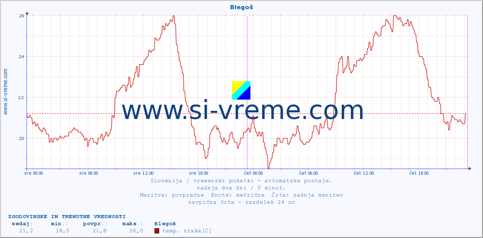 POVPREČJE :: Blegoš :: temp. zraka | vlaga | smer vetra | hitrost vetra | sunki vetra | tlak | padavine | sonce | temp. tal  5cm | temp. tal 10cm | temp. tal 20cm | temp. tal 30cm | temp. tal 50cm :: zadnja dva dni / 5 minut.