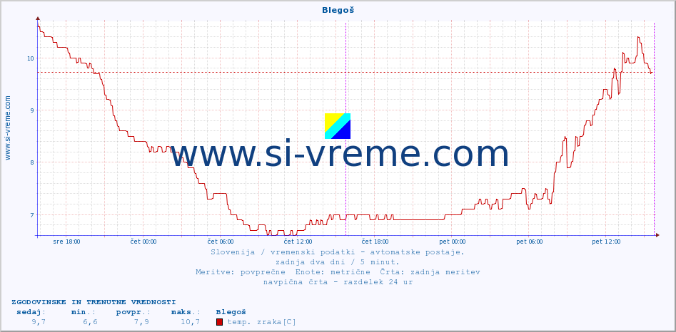 POVPREČJE :: Blegoš :: temp. zraka | vlaga | smer vetra | hitrost vetra | sunki vetra | tlak | padavine | sonce | temp. tal  5cm | temp. tal 10cm | temp. tal 20cm | temp. tal 30cm | temp. tal 50cm :: zadnja dva dni / 5 minut.