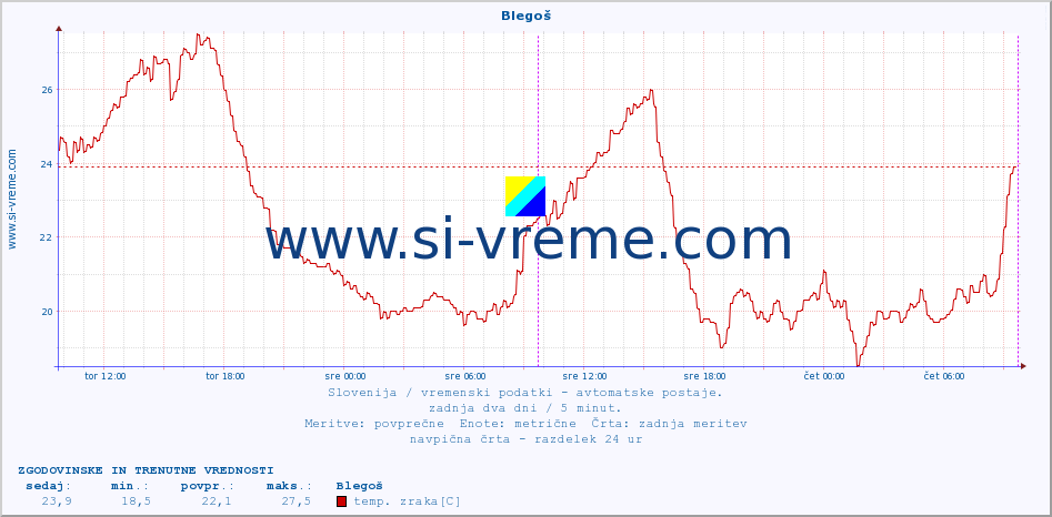 POVPREČJE :: Blegoš :: temp. zraka | vlaga | smer vetra | hitrost vetra | sunki vetra | tlak | padavine | sonce | temp. tal  5cm | temp. tal 10cm | temp. tal 20cm | temp. tal 30cm | temp. tal 50cm :: zadnja dva dni / 5 minut.