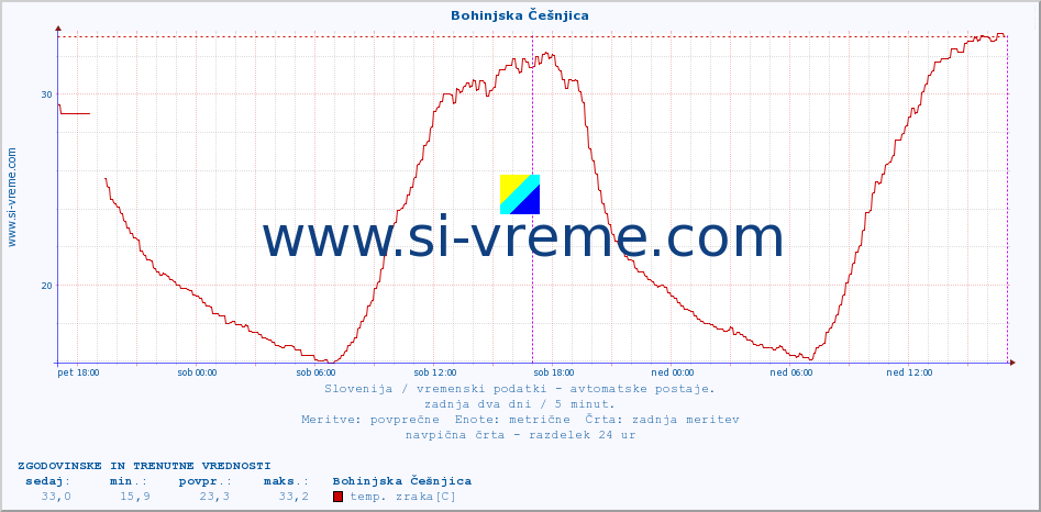 POVPREČJE :: Bohinjska Češnjica :: temp. zraka | vlaga | smer vetra | hitrost vetra | sunki vetra | tlak | padavine | sonce | temp. tal  5cm | temp. tal 10cm | temp. tal 20cm | temp. tal 30cm | temp. tal 50cm :: zadnja dva dni / 5 minut.