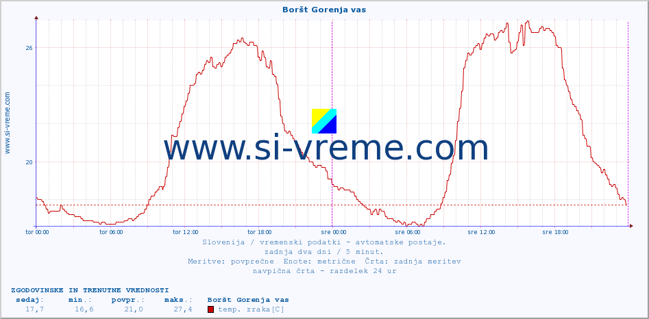 POVPREČJE :: Boršt Gorenja vas :: temp. zraka | vlaga | smer vetra | hitrost vetra | sunki vetra | tlak | padavine | sonce | temp. tal  5cm | temp. tal 10cm | temp. tal 20cm | temp. tal 30cm | temp. tal 50cm :: zadnja dva dni / 5 minut.