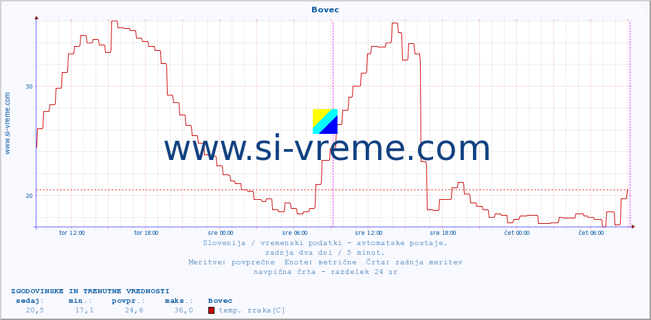 POVPREČJE :: Bovec :: temp. zraka | vlaga | smer vetra | hitrost vetra | sunki vetra | tlak | padavine | sonce | temp. tal  5cm | temp. tal 10cm | temp. tal 20cm | temp. tal 30cm | temp. tal 50cm :: zadnja dva dni / 5 minut.