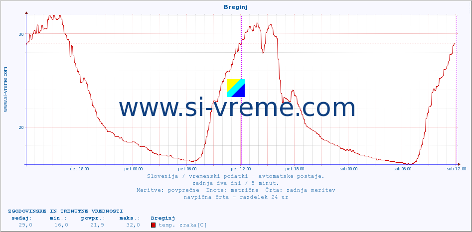 POVPREČJE :: Breginj :: temp. zraka | vlaga | smer vetra | hitrost vetra | sunki vetra | tlak | padavine | sonce | temp. tal  5cm | temp. tal 10cm | temp. tal 20cm | temp. tal 30cm | temp. tal 50cm :: zadnja dva dni / 5 minut.