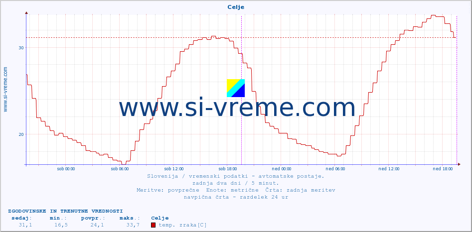 POVPREČJE :: Celje :: temp. zraka | vlaga | smer vetra | hitrost vetra | sunki vetra | tlak | padavine | sonce | temp. tal  5cm | temp. tal 10cm | temp. tal 20cm | temp. tal 30cm | temp. tal 50cm :: zadnja dva dni / 5 minut.