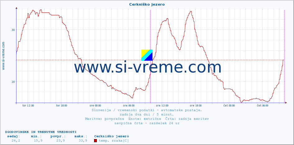 POVPREČJE :: Cerkniško jezero :: temp. zraka | vlaga | smer vetra | hitrost vetra | sunki vetra | tlak | padavine | sonce | temp. tal  5cm | temp. tal 10cm | temp. tal 20cm | temp. tal 30cm | temp. tal 50cm :: zadnja dva dni / 5 minut.
