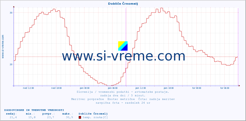 POVPREČJE :: Dobliče Črnomelj :: temp. zraka | vlaga | smer vetra | hitrost vetra | sunki vetra | tlak | padavine | sonce | temp. tal  5cm | temp. tal 10cm | temp. tal 20cm | temp. tal 30cm | temp. tal 50cm :: zadnja dva dni / 5 minut.