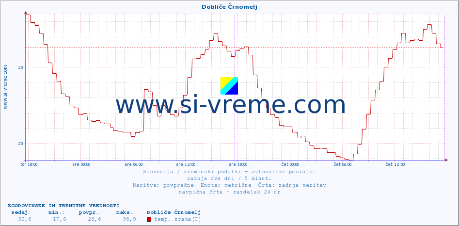 POVPREČJE :: Dobliče Črnomelj :: temp. zraka | vlaga | smer vetra | hitrost vetra | sunki vetra | tlak | padavine | sonce | temp. tal  5cm | temp. tal 10cm | temp. tal 20cm | temp. tal 30cm | temp. tal 50cm :: zadnja dva dni / 5 minut.