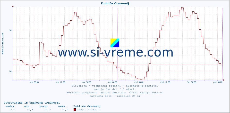 POVPREČJE :: Dobliče Črnomelj :: temp. zraka | vlaga | smer vetra | hitrost vetra | sunki vetra | tlak | padavine | sonce | temp. tal  5cm | temp. tal 10cm | temp. tal 20cm | temp. tal 30cm | temp. tal 50cm :: zadnja dva dni / 5 minut.