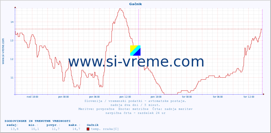 POVPREČJE :: Gačnik :: temp. zraka | vlaga | smer vetra | hitrost vetra | sunki vetra | tlak | padavine | sonce | temp. tal  5cm | temp. tal 10cm | temp. tal 20cm | temp. tal 30cm | temp. tal 50cm :: zadnja dva dni / 5 minut.