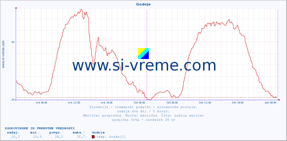 POVPREČJE :: Godnje :: temp. zraka | vlaga | smer vetra | hitrost vetra | sunki vetra | tlak | padavine | sonce | temp. tal  5cm | temp. tal 10cm | temp. tal 20cm | temp. tal 30cm | temp. tal 50cm :: zadnja dva dni / 5 minut.