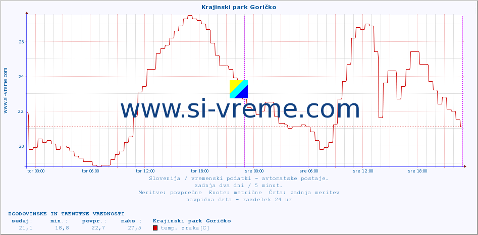 POVPREČJE :: Krajinski park Goričko :: temp. zraka | vlaga | smer vetra | hitrost vetra | sunki vetra | tlak | padavine | sonce | temp. tal  5cm | temp. tal 10cm | temp. tal 20cm | temp. tal 30cm | temp. tal 50cm :: zadnja dva dni / 5 minut.