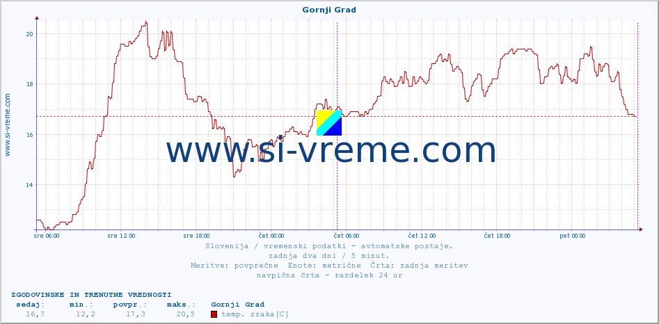 POVPREČJE :: Gornji Grad :: temp. zraka | vlaga | smer vetra | hitrost vetra | sunki vetra | tlak | padavine | sonce | temp. tal  5cm | temp. tal 10cm | temp. tal 20cm | temp. tal 30cm | temp. tal 50cm :: zadnja dva dni / 5 minut.