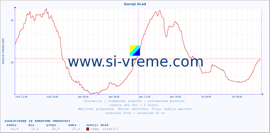 POVPREČJE :: Gornji Grad :: temp. zraka | vlaga | smer vetra | hitrost vetra | sunki vetra | tlak | padavine | sonce | temp. tal  5cm | temp. tal 10cm | temp. tal 20cm | temp. tal 30cm | temp. tal 50cm :: zadnja dva dni / 5 minut.