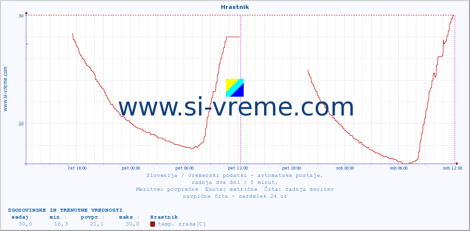 POVPREČJE :: Hrastnik :: temp. zraka | vlaga | smer vetra | hitrost vetra | sunki vetra | tlak | padavine | sonce | temp. tal  5cm | temp. tal 10cm | temp. tal 20cm | temp. tal 30cm | temp. tal 50cm :: zadnja dva dni / 5 minut.