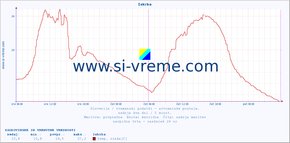 POVPREČJE :: Iskrba :: temp. zraka | vlaga | smer vetra | hitrost vetra | sunki vetra | tlak | padavine | sonce | temp. tal  5cm | temp. tal 10cm | temp. tal 20cm | temp. tal 30cm | temp. tal 50cm :: zadnja dva dni / 5 minut.