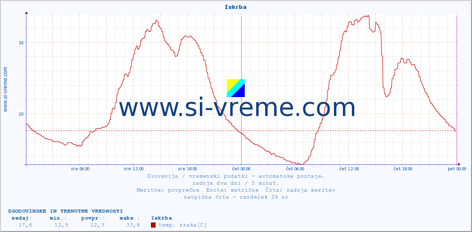 POVPREČJE :: Iskrba :: temp. zraka | vlaga | smer vetra | hitrost vetra | sunki vetra | tlak | padavine | sonce | temp. tal  5cm | temp. tal 10cm | temp. tal 20cm | temp. tal 30cm | temp. tal 50cm :: zadnja dva dni / 5 minut.