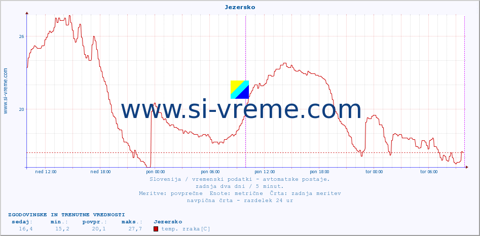 POVPREČJE :: Jezersko :: temp. zraka | vlaga | smer vetra | hitrost vetra | sunki vetra | tlak | padavine | sonce | temp. tal  5cm | temp. tal 10cm | temp. tal 20cm | temp. tal 30cm | temp. tal 50cm :: zadnja dva dni / 5 minut.