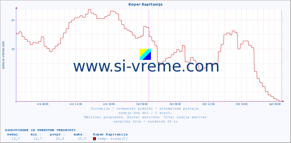 POVPREČJE :: Koper Kapitanija :: temp. zraka | vlaga | smer vetra | hitrost vetra | sunki vetra | tlak | padavine | sonce | temp. tal  5cm | temp. tal 10cm | temp. tal 20cm | temp. tal 30cm | temp. tal 50cm :: zadnja dva dni / 5 minut.