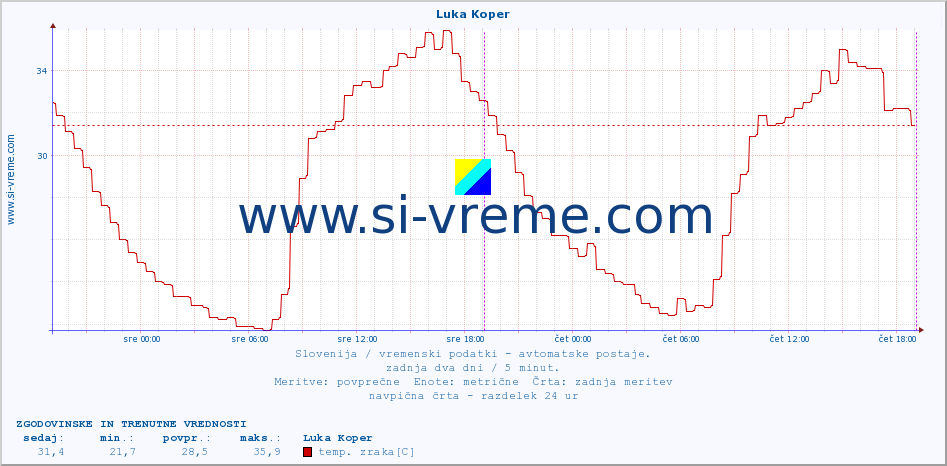 POVPREČJE :: Luka Koper :: temp. zraka | vlaga | smer vetra | hitrost vetra | sunki vetra | tlak | padavine | sonce | temp. tal  5cm | temp. tal 10cm | temp. tal 20cm | temp. tal 30cm | temp. tal 50cm :: zadnja dva dni / 5 minut.