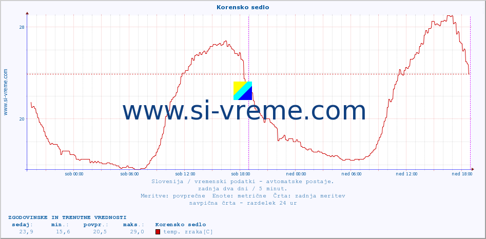 POVPREČJE :: Korensko sedlo :: temp. zraka | vlaga | smer vetra | hitrost vetra | sunki vetra | tlak | padavine | sonce | temp. tal  5cm | temp. tal 10cm | temp. tal 20cm | temp. tal 30cm | temp. tal 50cm :: zadnja dva dni / 5 minut.