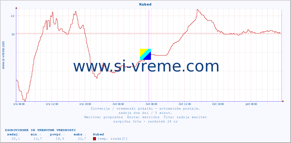 POVPREČJE :: Kubed :: temp. zraka | vlaga | smer vetra | hitrost vetra | sunki vetra | tlak | padavine | sonce | temp. tal  5cm | temp. tal 10cm | temp. tal 20cm | temp. tal 30cm | temp. tal 50cm :: zadnja dva dni / 5 minut.