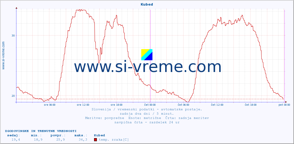 POVPREČJE :: Kubed :: temp. zraka | vlaga | smer vetra | hitrost vetra | sunki vetra | tlak | padavine | sonce | temp. tal  5cm | temp. tal 10cm | temp. tal 20cm | temp. tal 30cm | temp. tal 50cm :: zadnja dva dni / 5 minut.