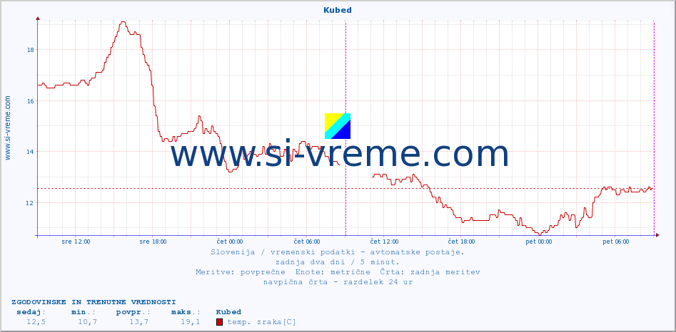 POVPREČJE :: Kubed :: temp. zraka | vlaga | smer vetra | hitrost vetra | sunki vetra | tlak | padavine | sonce | temp. tal  5cm | temp. tal 10cm | temp. tal 20cm | temp. tal 30cm | temp. tal 50cm :: zadnja dva dni / 5 minut.