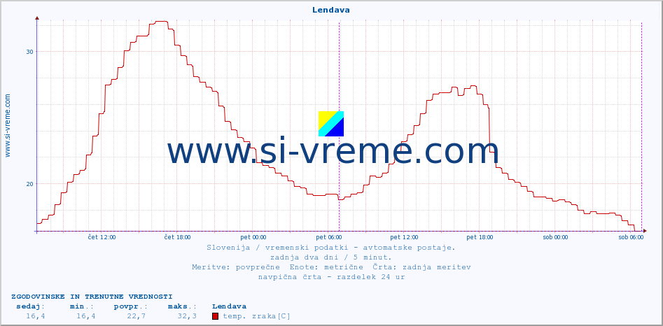 POVPREČJE :: Lendava :: temp. zraka | vlaga | smer vetra | hitrost vetra | sunki vetra | tlak | padavine | sonce | temp. tal  5cm | temp. tal 10cm | temp. tal 20cm | temp. tal 30cm | temp. tal 50cm :: zadnja dva dni / 5 minut.