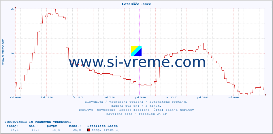 POVPREČJE :: Letališče Lesce :: temp. zraka | vlaga | smer vetra | hitrost vetra | sunki vetra | tlak | padavine | sonce | temp. tal  5cm | temp. tal 10cm | temp. tal 20cm | temp. tal 30cm | temp. tal 50cm :: zadnja dva dni / 5 minut.