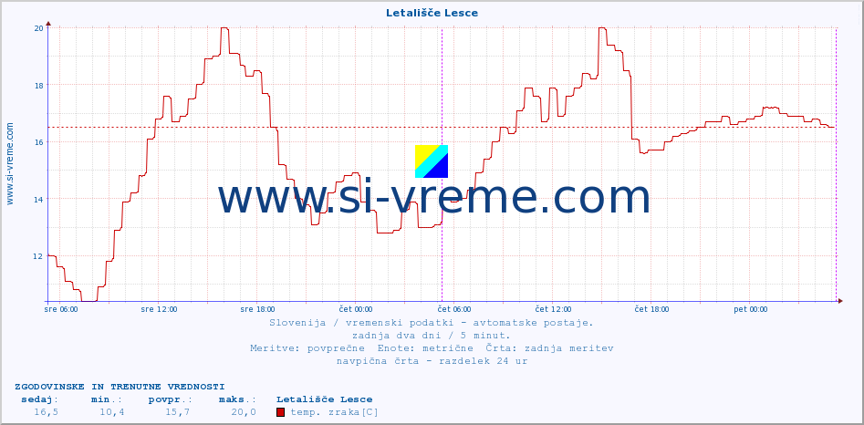 POVPREČJE :: Letališče Lesce :: temp. zraka | vlaga | smer vetra | hitrost vetra | sunki vetra | tlak | padavine | sonce | temp. tal  5cm | temp. tal 10cm | temp. tal 20cm | temp. tal 30cm | temp. tal 50cm :: zadnja dva dni / 5 minut.