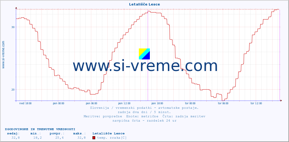 POVPREČJE :: Letališče Lesce :: temp. zraka | vlaga | smer vetra | hitrost vetra | sunki vetra | tlak | padavine | sonce | temp. tal  5cm | temp. tal 10cm | temp. tal 20cm | temp. tal 30cm | temp. tal 50cm :: zadnja dva dni / 5 minut.