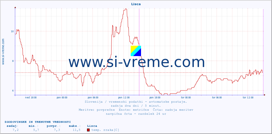 POVPREČJE :: Lisca :: temp. zraka | vlaga | smer vetra | hitrost vetra | sunki vetra | tlak | padavine | sonce | temp. tal  5cm | temp. tal 10cm | temp. tal 20cm | temp. tal 30cm | temp. tal 50cm :: zadnja dva dni / 5 minut.