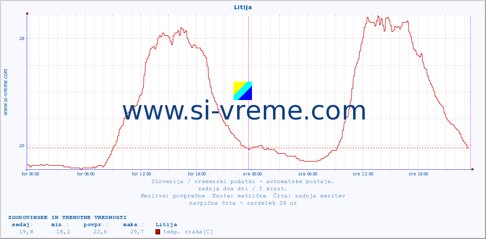 POVPREČJE :: Litija :: temp. zraka | vlaga | smer vetra | hitrost vetra | sunki vetra | tlak | padavine | sonce | temp. tal  5cm | temp. tal 10cm | temp. tal 20cm | temp. tal 30cm | temp. tal 50cm :: zadnja dva dni / 5 minut.