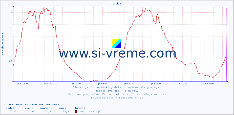 POVPREČJE :: Litija :: temp. zraka | vlaga | smer vetra | hitrost vetra | sunki vetra | tlak | padavine | sonce | temp. tal  5cm | temp. tal 10cm | temp. tal 20cm | temp. tal 30cm | temp. tal 50cm :: zadnja dva dni / 5 minut.