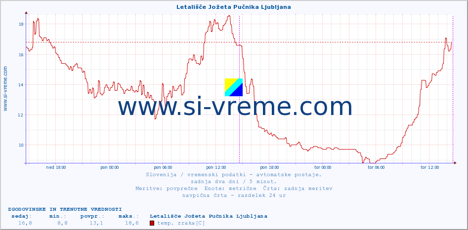 POVPREČJE :: Letališče Jožeta Pučnika Ljubljana :: temp. zraka | vlaga | smer vetra | hitrost vetra | sunki vetra | tlak | padavine | sonce | temp. tal  5cm | temp. tal 10cm | temp. tal 20cm | temp. tal 30cm | temp. tal 50cm :: zadnja dva dni / 5 minut.