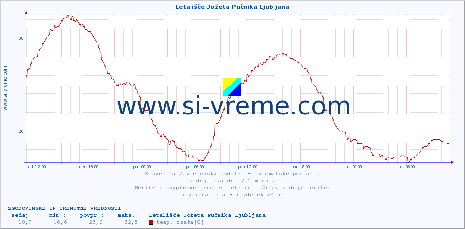 POVPREČJE :: Letališče Jožeta Pučnika Ljubljana :: temp. zraka | vlaga | smer vetra | hitrost vetra | sunki vetra | tlak | padavine | sonce | temp. tal  5cm | temp. tal 10cm | temp. tal 20cm | temp. tal 30cm | temp. tal 50cm :: zadnja dva dni / 5 minut.