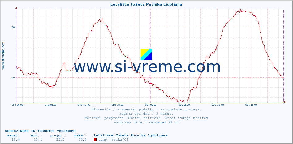 POVPREČJE :: Letališče Jožeta Pučnika Ljubljana :: temp. zraka | vlaga | smer vetra | hitrost vetra | sunki vetra | tlak | padavine | sonce | temp. tal  5cm | temp. tal 10cm | temp. tal 20cm | temp. tal 30cm | temp. tal 50cm :: zadnja dva dni / 5 minut.