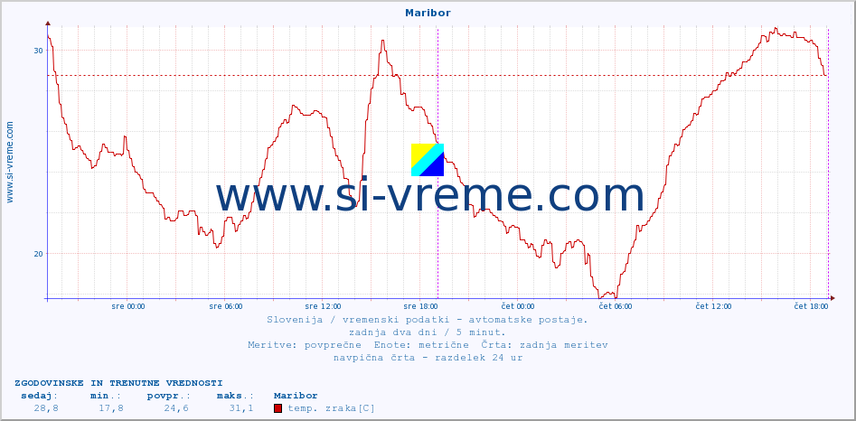 POVPREČJE :: Maribor :: temp. zraka | vlaga | smer vetra | hitrost vetra | sunki vetra | tlak | padavine | sonce | temp. tal  5cm | temp. tal 10cm | temp. tal 20cm | temp. tal 30cm | temp. tal 50cm :: zadnja dva dni / 5 minut.