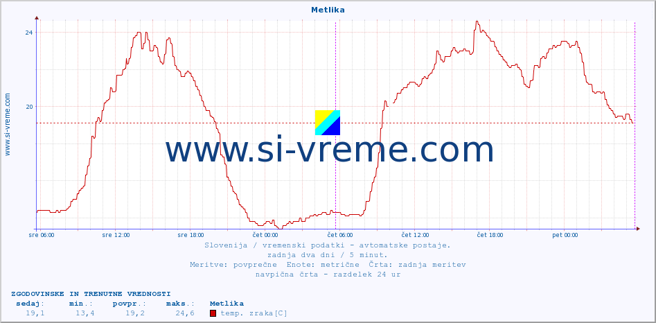 POVPREČJE :: Metlika :: temp. zraka | vlaga | smer vetra | hitrost vetra | sunki vetra | tlak | padavine | sonce | temp. tal  5cm | temp. tal 10cm | temp. tal 20cm | temp. tal 30cm | temp. tal 50cm :: zadnja dva dni / 5 minut.