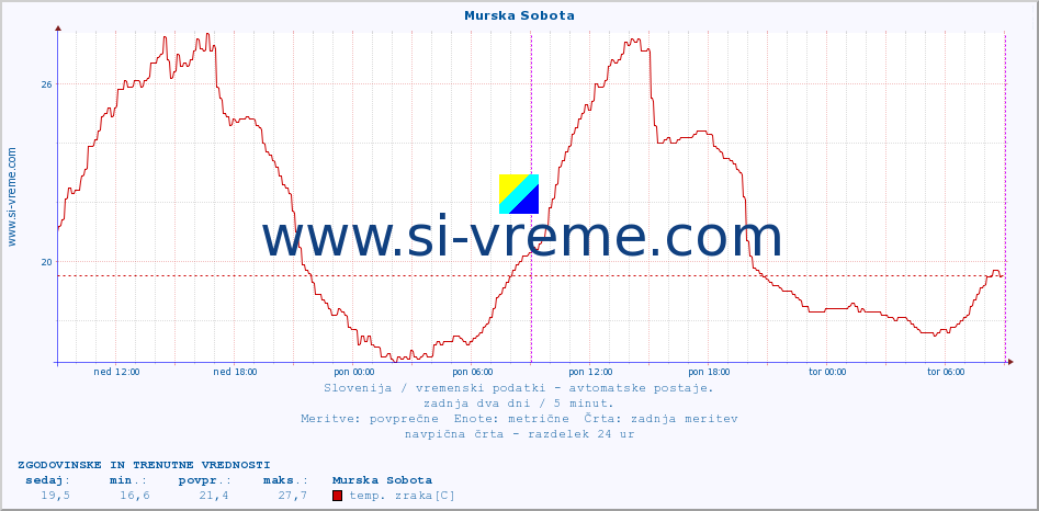 POVPREČJE :: Murska Sobota :: temp. zraka | vlaga | smer vetra | hitrost vetra | sunki vetra | tlak | padavine | sonce | temp. tal  5cm | temp. tal 10cm | temp. tal 20cm | temp. tal 30cm | temp. tal 50cm :: zadnja dva dni / 5 minut.