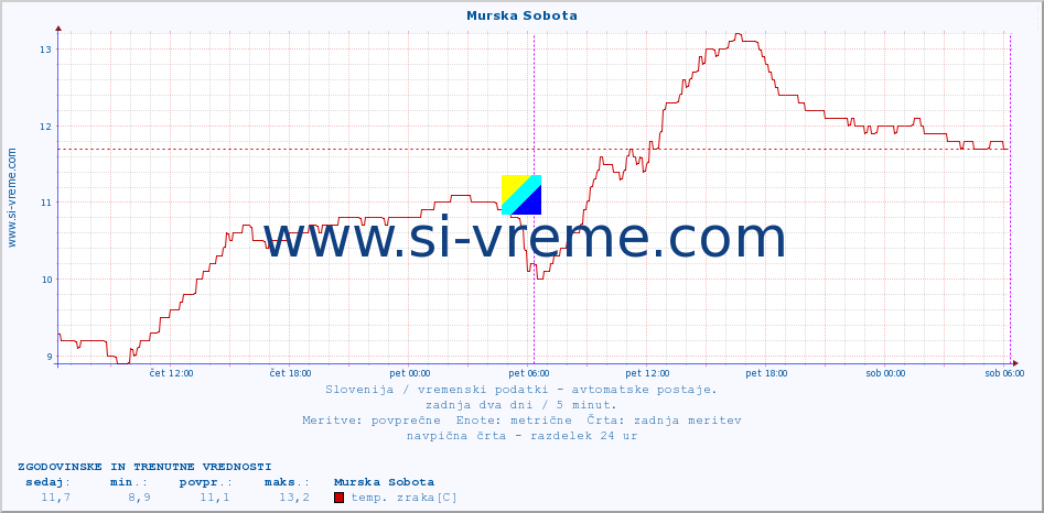 POVPREČJE :: Murska Sobota :: temp. zraka | vlaga | smer vetra | hitrost vetra | sunki vetra | tlak | padavine | sonce | temp. tal  5cm | temp. tal 10cm | temp. tal 20cm | temp. tal 30cm | temp. tal 50cm :: zadnja dva dni / 5 minut.