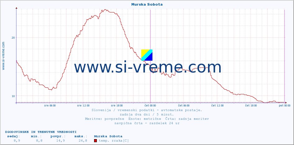 POVPREČJE :: Murska Sobota :: temp. zraka | vlaga | smer vetra | hitrost vetra | sunki vetra | tlak | padavine | sonce | temp. tal  5cm | temp. tal 10cm | temp. tal 20cm | temp. tal 30cm | temp. tal 50cm :: zadnja dva dni / 5 minut.