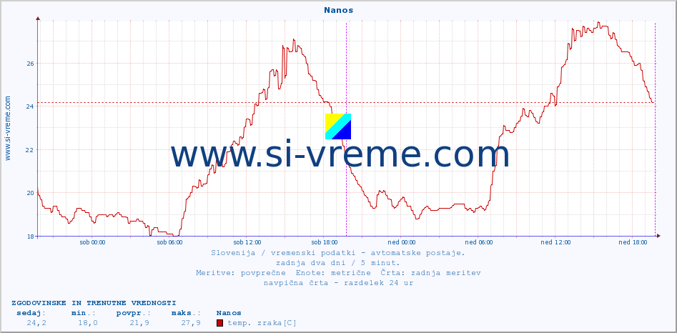 POVPREČJE :: Nanos :: temp. zraka | vlaga | smer vetra | hitrost vetra | sunki vetra | tlak | padavine | sonce | temp. tal  5cm | temp. tal 10cm | temp. tal 20cm | temp. tal 30cm | temp. tal 50cm :: zadnja dva dni / 5 minut.