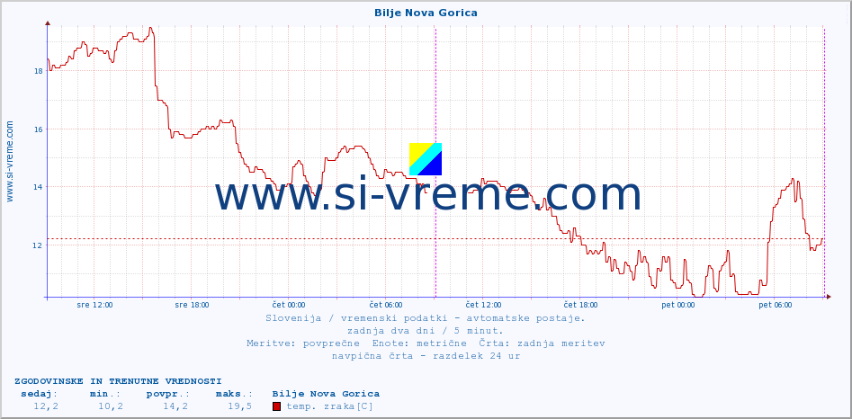 POVPREČJE :: Bilje Nova Gorica :: temp. zraka | vlaga | smer vetra | hitrost vetra | sunki vetra | tlak | padavine | sonce | temp. tal  5cm | temp. tal 10cm | temp. tal 20cm | temp. tal 30cm | temp. tal 50cm :: zadnja dva dni / 5 minut.