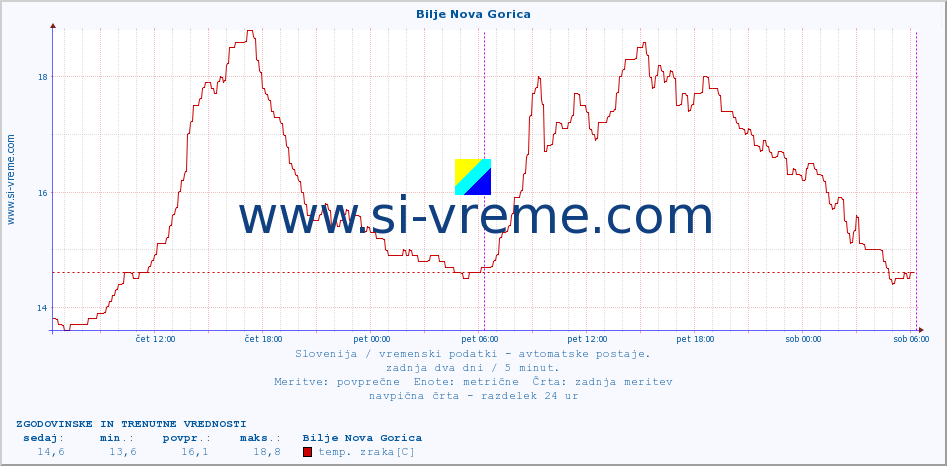 POVPREČJE :: Bilje Nova Gorica :: temp. zraka | vlaga | smer vetra | hitrost vetra | sunki vetra | tlak | padavine | sonce | temp. tal  5cm | temp. tal 10cm | temp. tal 20cm | temp. tal 30cm | temp. tal 50cm :: zadnja dva dni / 5 minut.