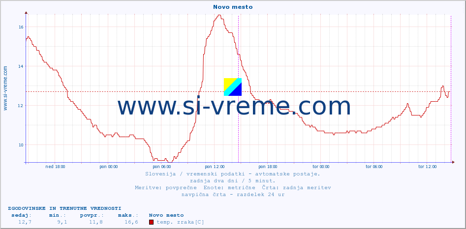 POVPREČJE :: Novo mesto :: temp. zraka | vlaga | smer vetra | hitrost vetra | sunki vetra | tlak | padavine | sonce | temp. tal  5cm | temp. tal 10cm | temp. tal 20cm | temp. tal 30cm | temp. tal 50cm :: zadnja dva dni / 5 minut.