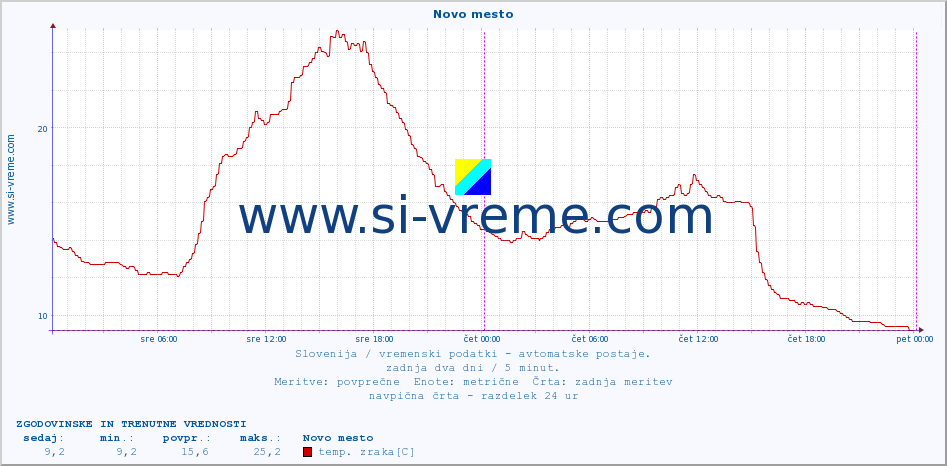 POVPREČJE :: Novo mesto :: temp. zraka | vlaga | smer vetra | hitrost vetra | sunki vetra | tlak | padavine | sonce | temp. tal  5cm | temp. tal 10cm | temp. tal 20cm | temp. tal 30cm | temp. tal 50cm :: zadnja dva dni / 5 minut.