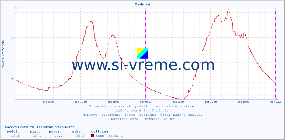 POVPREČJE :: Osilnica :: temp. zraka | vlaga | smer vetra | hitrost vetra | sunki vetra | tlak | padavine | sonce | temp. tal  5cm | temp. tal 10cm | temp. tal 20cm | temp. tal 30cm | temp. tal 50cm :: zadnja dva dni / 5 minut.