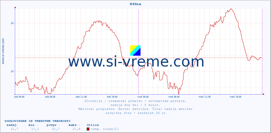 POVPREČJE :: Otlica :: temp. zraka | vlaga | smer vetra | hitrost vetra | sunki vetra | tlak | padavine | sonce | temp. tal  5cm | temp. tal 10cm | temp. tal 20cm | temp. tal 30cm | temp. tal 50cm :: zadnja dva dni / 5 minut.